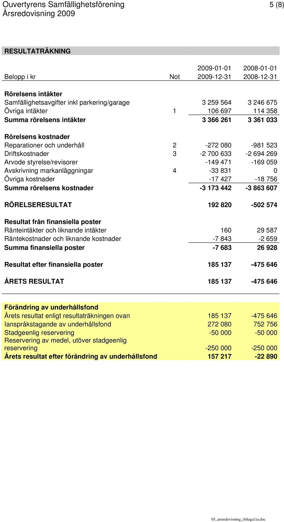 269 Arvode styrelse/revisorer -149 471-169 059 Avskrivning markanläggningar 4-33 831 0 Övriga kostnader -17 427-18 756 Summa rörelsens kostnader -3 173 442-3 863 607 RÖRELSERESULTAT 192 820-502 574