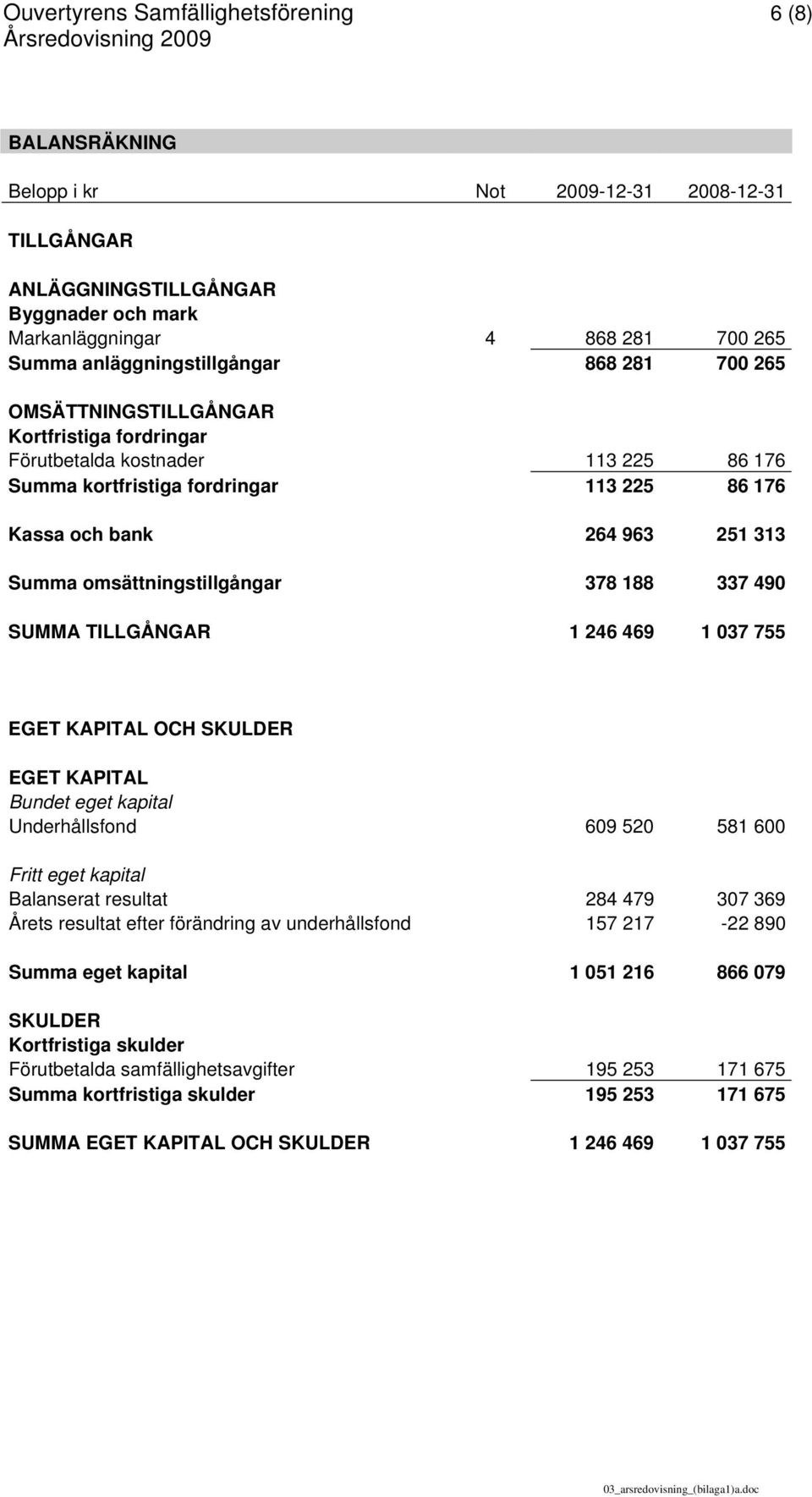 313 Summa omsättningstillgångar 378 188 337 490 SUMMA TILLGÅNGAR 1 246 469 1 037 755 EGET KAPITAL OCH SKULDER EGET KAPITAL Bundet eget kapital Underhållsfond 609 520 581 600 Fritt eget kapital