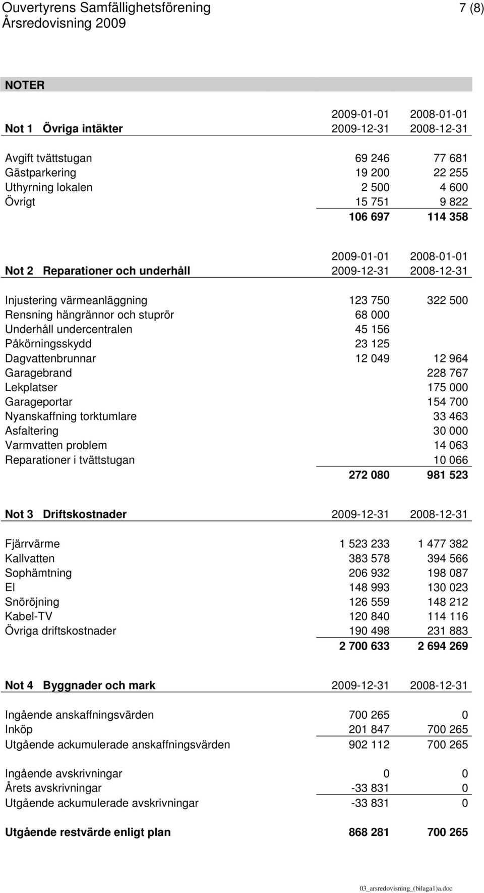 hängrännor och stuprör 68 000 Underhåll undercentralen 45 156 Påkörningsskydd 23 125 Dagvattenbrunnar 12 049 12 964 Garagebrand 228 767 Lekplatser 175 000 Garageportar 154 700 Nyanskaffning