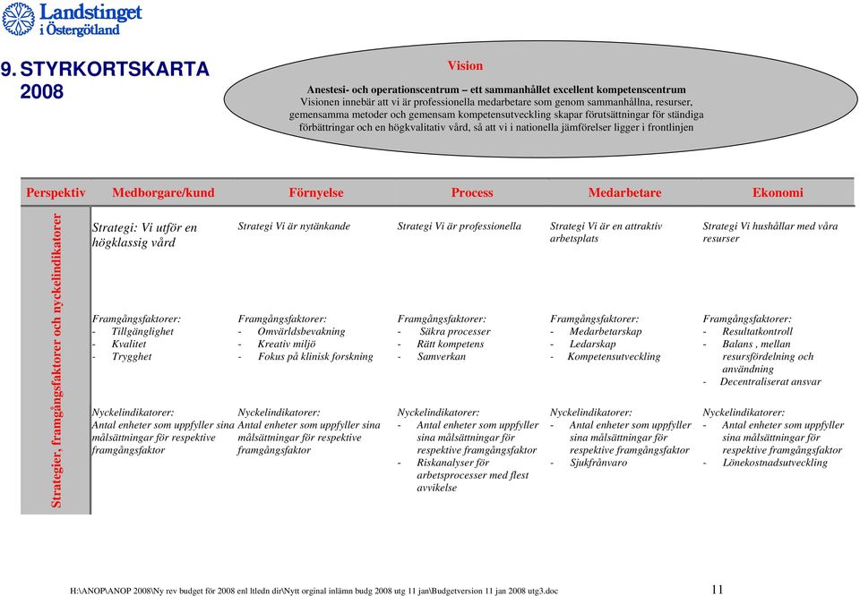 Medborgare/kund Förnyelse Process Medarbetare Ekonomi Strategier, framgångsfaktorer och nyckelindikatorer Strategi: Vi utför en högklassig vård Framgångsfaktorer: - Tillgänglighet - Kvalitet -