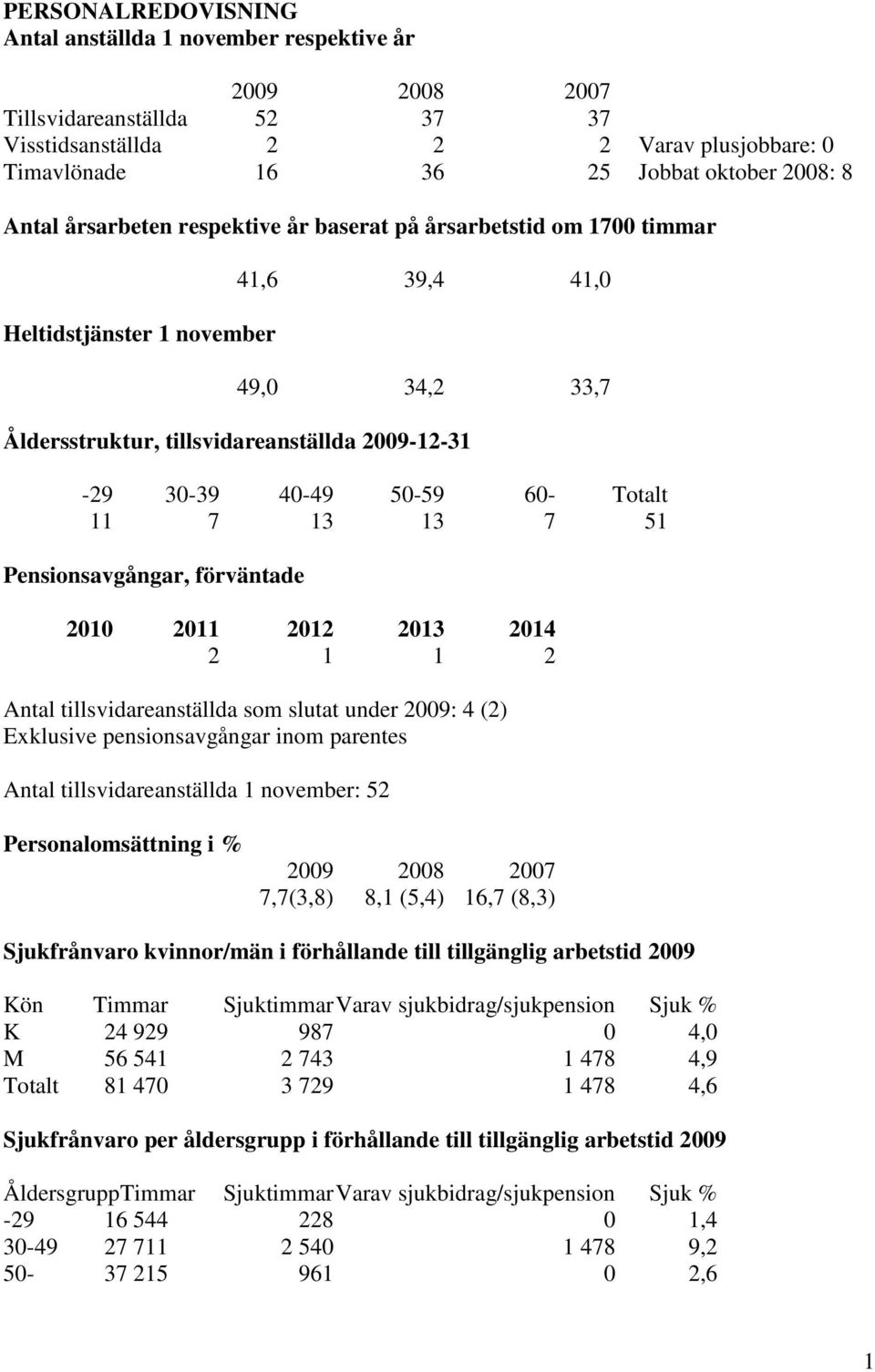 Totalt 11 7 13 13 7 51 Pensionsavgångar, förväntade 2010 2011 2012 2013 2014 2 1 1 2 Antal tillsvidareanställda som slutat under 2009: 4 (2) Exklusive pensionsavgångar inom parentes Antal