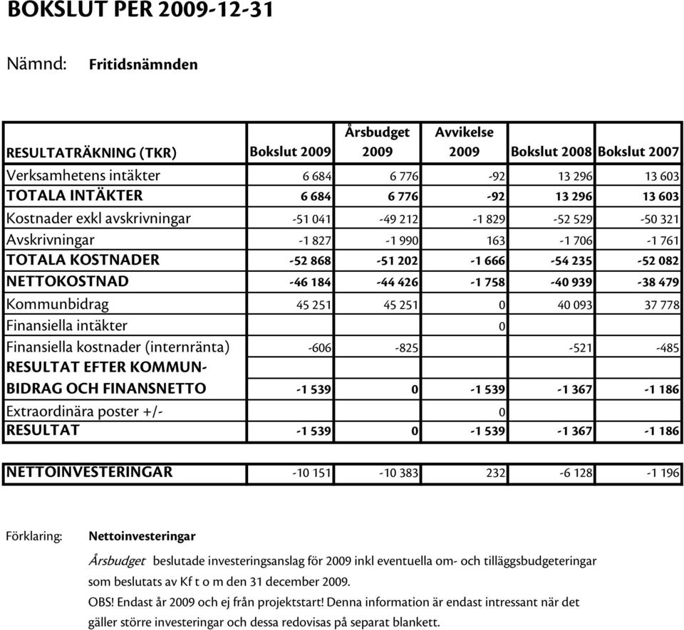 NETTOKOSTNAD -46 184-44 426-1 758-40 939-38 479 Kommunbidrag 45 251 45 251 0 493 37 778 Finansiella intäkter 0 Finansiella kostnader (internränta) -606-825 -521-485 RESULTAT EFTER KOMMUN- BIDRAG OCH