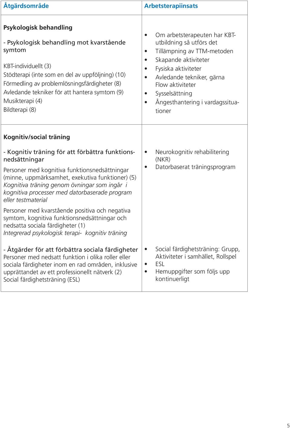 aktiviteter Fysiska aktiviteter Avledande tekniker, gärna Flow aktiviteter Sysselsättning Ångesthantering i vardagssituationer Kognitiv/social träning - Kognitiv träning för att förbättra