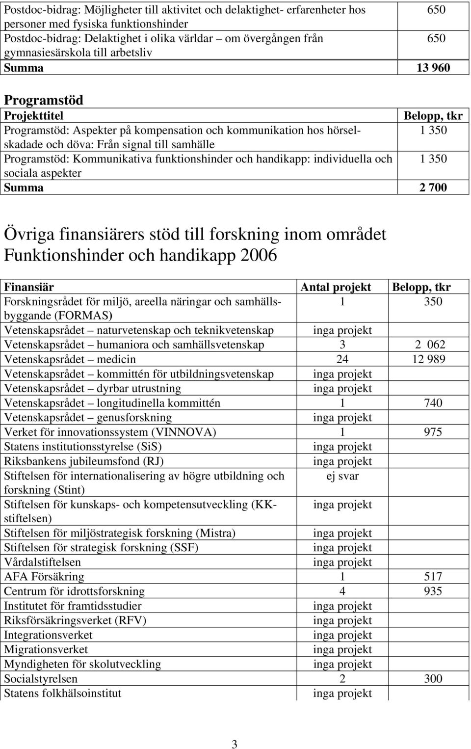 och handikapp: individuella och 1 35 sociala aspekter Summa 2 7 Övriga finansiärers stöd till forskning inom området Funktionshinder och handikapp 26 Finansiär Antal projekt Forskningsrådet för