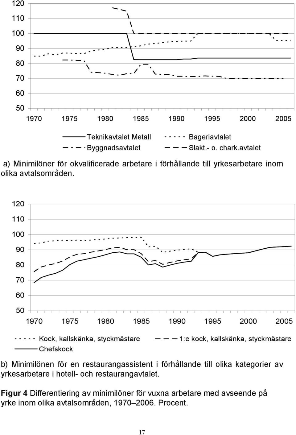 120 110 100 90 80 70 60 50 1970 1975 1980 1985 1990 1995 2000 2005 Kock, kallskänka, styckmästare Chefskock 1:e kock, kallskänka, styckmästare b) Minimilönen