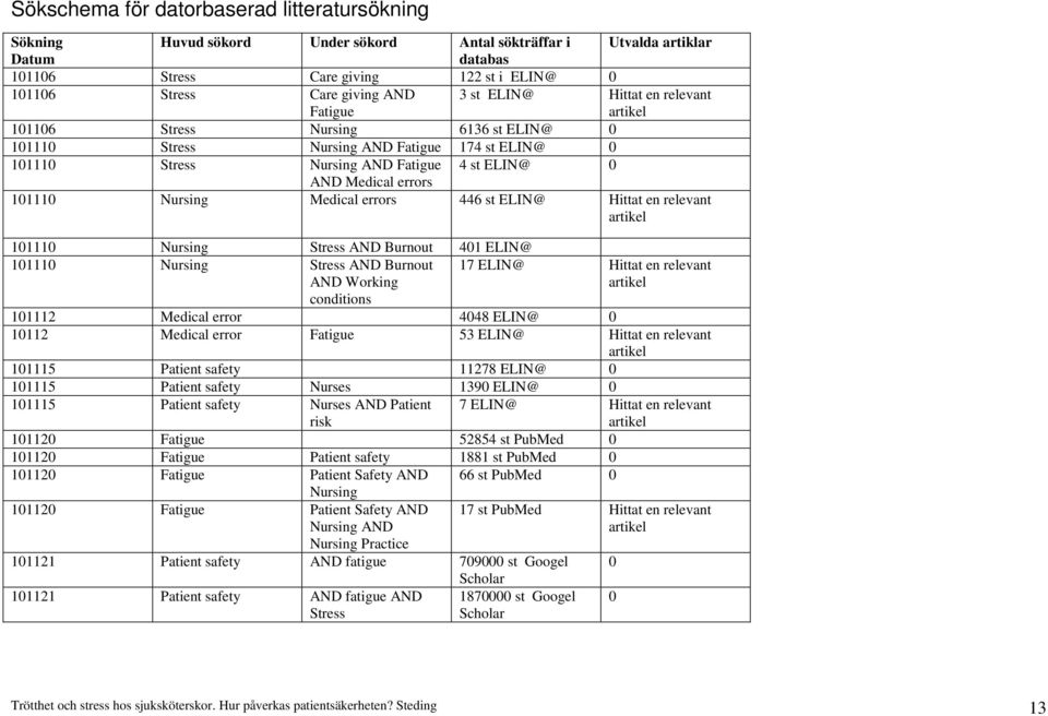 errors 101110 Nursing Medical errors 446 st ELIN@ Hittat en relevant artikel 101110 Nursing Stress AND Burnout 401 ELIN@ 101110 Nursing Stress AND Burnout AND Working conditions 17 ELIN@ Hittat en
