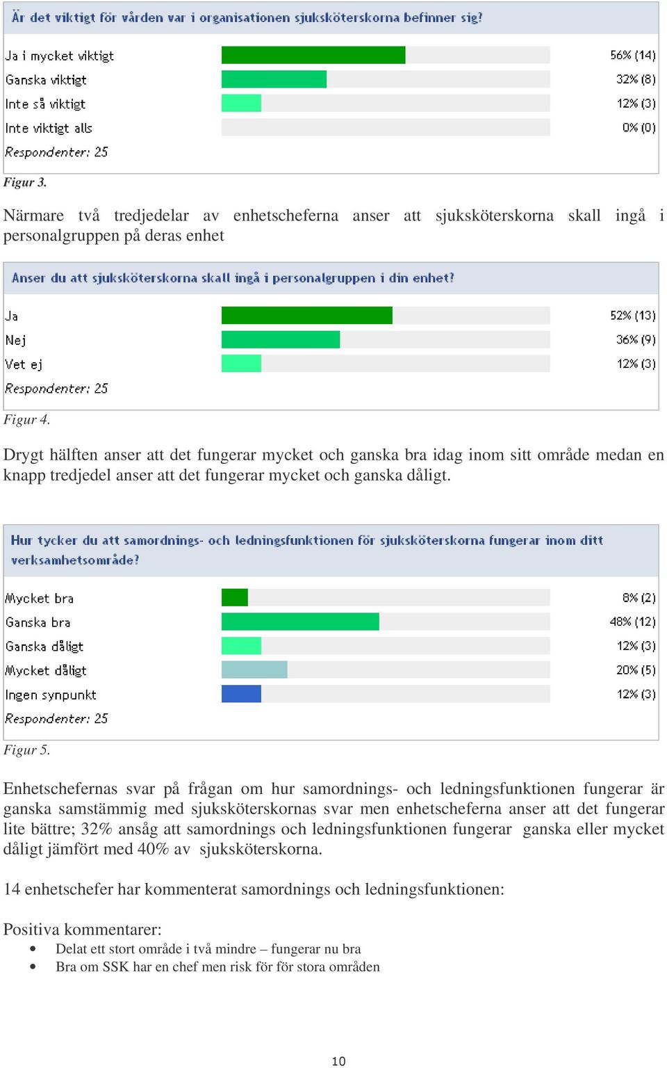 Enhetschefernas svar på frågan om hur samordnings- och ledningsfunktionen fungerar är ganska samstämmig med sjuksköterskornas svar men enhetscheferna anser att det fungerar lite bättre; 32% ansåg att