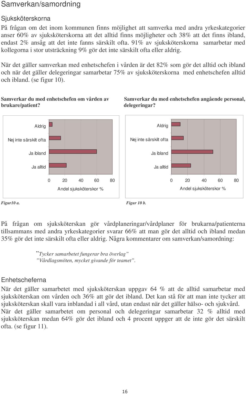 När det gäller samverkan med enhetschefen i vården är det 82% som gör det alltid och ibland och när det gäller delegeringar samarbetar 75% av sjuksköterskorna med enhetschefen alltid och ibland.