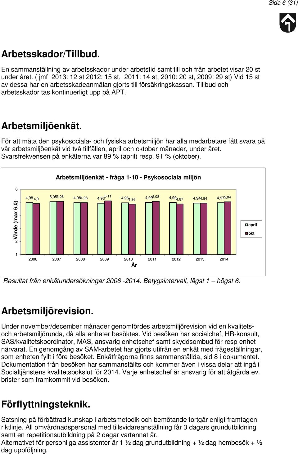 Arbetsmiljöenkät. För att mäta den psykosociala- och fysiska arbetsmiljön har alla medarbetare fått svara på vår arbetsmiljöenkät vid två tillfällen, april och oktober månader, under året.