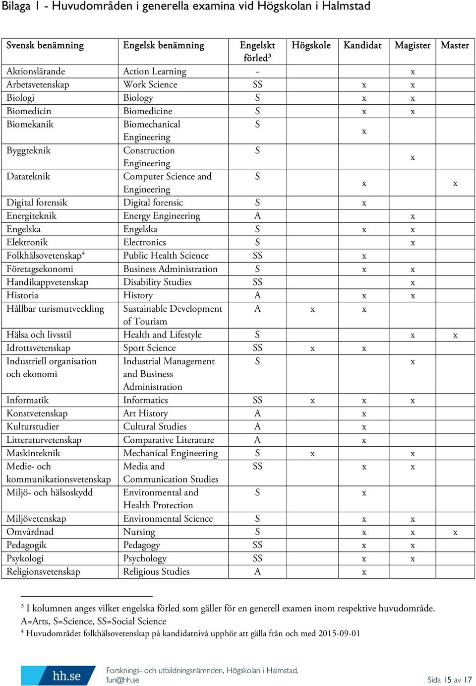 S Engineering x x Digital forensik Digital forensic S x Energiteknik Energy Engineering A x Engelska Engelska S x x Elektronik Electronics S x Folkhälsovetenskap 4 Public Health Science SS x