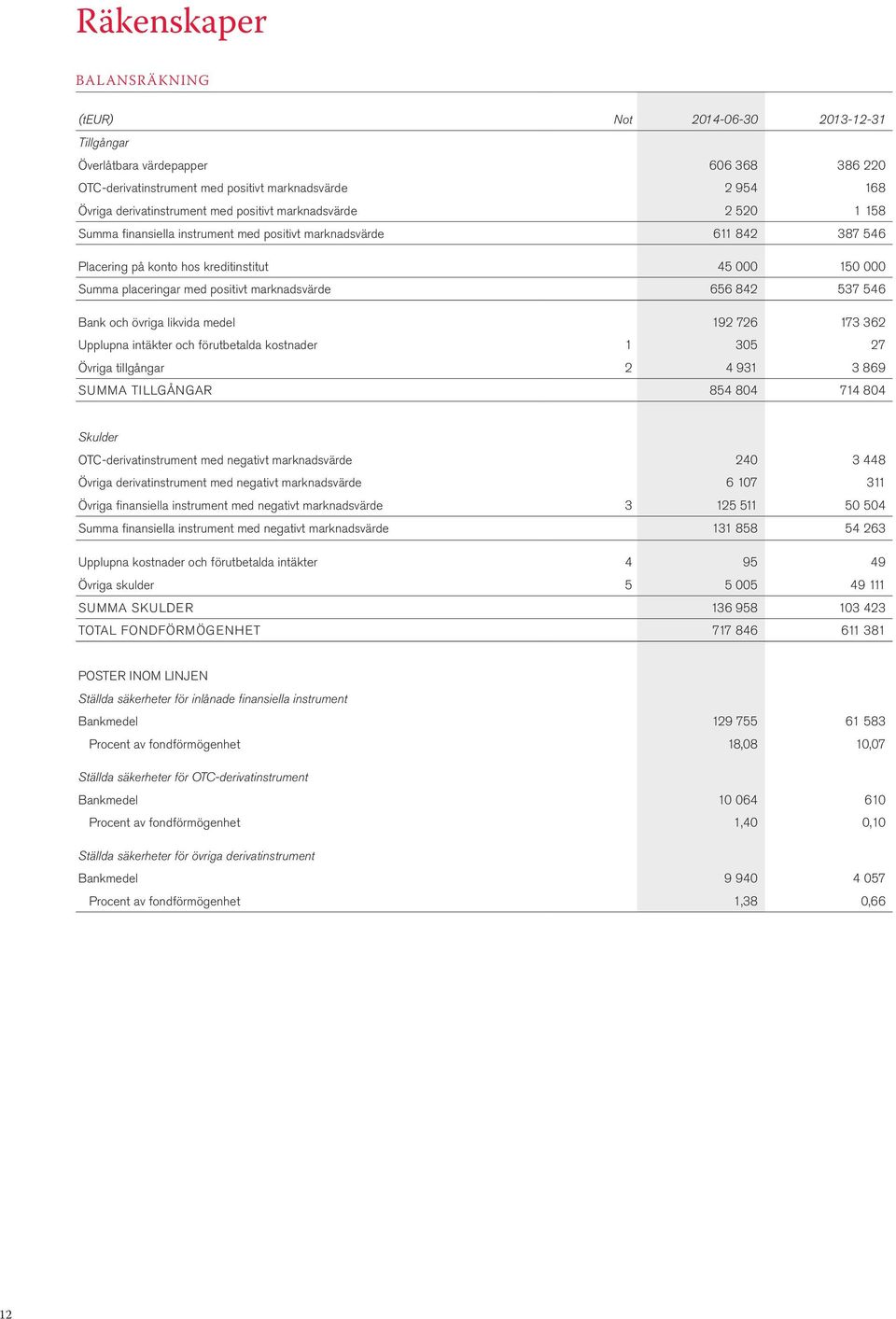 marknadsvärde 656 842 537 546 Bank och övriga likvida medel 192 726 173 362 Upplupna intäkter och förutbetalda kostnader 1 305 27 Övriga tillgångar 2 4 931 3 869 SUMMA TILLGÅNGAR 854 804 714 804