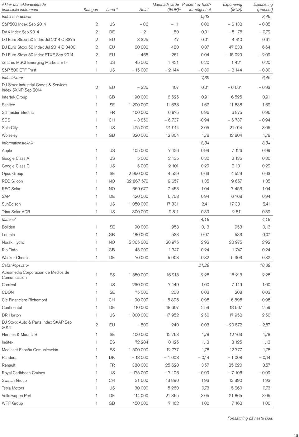 EU 60 000 480 0,07 47 633 6,64 DJ Euro Stoxx 50 Index STXE Sep 2014 2 EU 465 261 0,04 15 029 2,09 ishares MSCI Emerging Markets ETF 1 US 45 000 1 421 0,20 1 421 0,20 S&P 500 ETF Trust 1 US 15 000 2