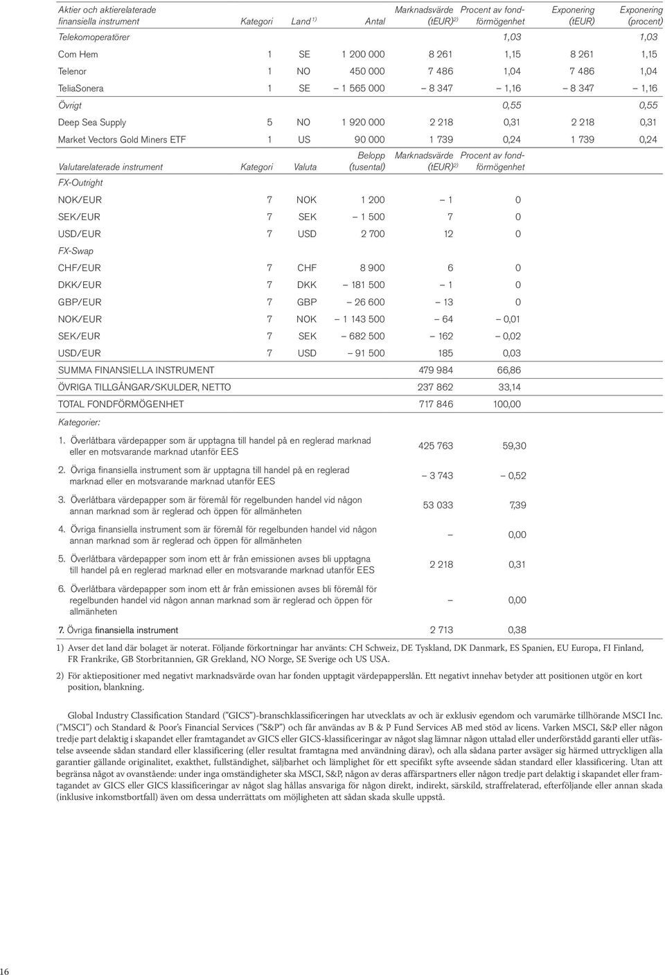 Market Vectors Gold Miners ETF 1 US 90 000 1 739 0,24 1 739 0,24 Valutarelaterade instrument Kategori Valuta FX-Outright Belopp (tusental) Marknadsvärde (teur) 2) Procent av fondförmögenhet NOK/EUR 7