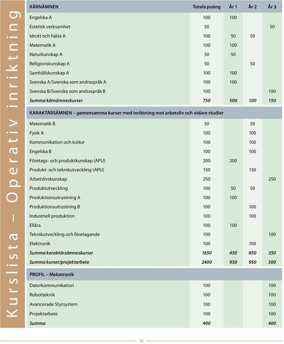 gemensamma kurser med inriktning mot arbetsliv och vidare studier Matematik B 50 50 Fysik A 100 100 Kommunikation och kultur 100 100 Engelska B 100 100 Företags- och produktkunskap (APU) 200 200