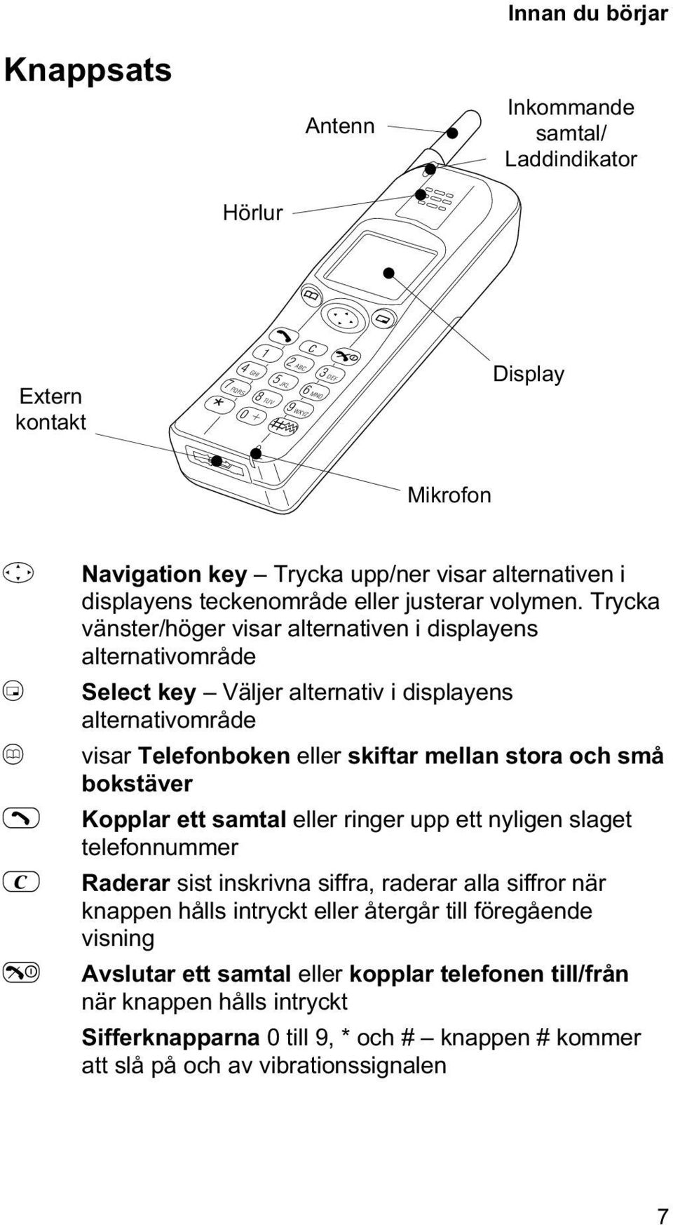 Trycka vänster/höger visar alternativen i displayens alternativområde Select key Väljer alternativ i displayens alternativområde visar Telefonboken eller skiftar mellan stora och små bokstäver