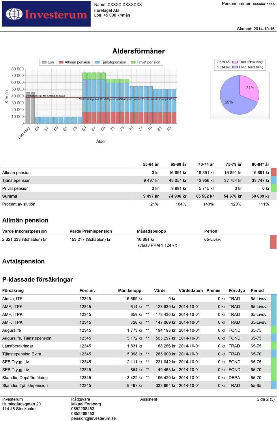 120% 111% Allmän pension Värde Inkomstpension Värde Premiepension Månadsbelopp Period 2 621 233 (Schablon) kr 153 217 (Schablon) kr 16 891 kr (varav PPM 1 124 kr) 65-Livsv.