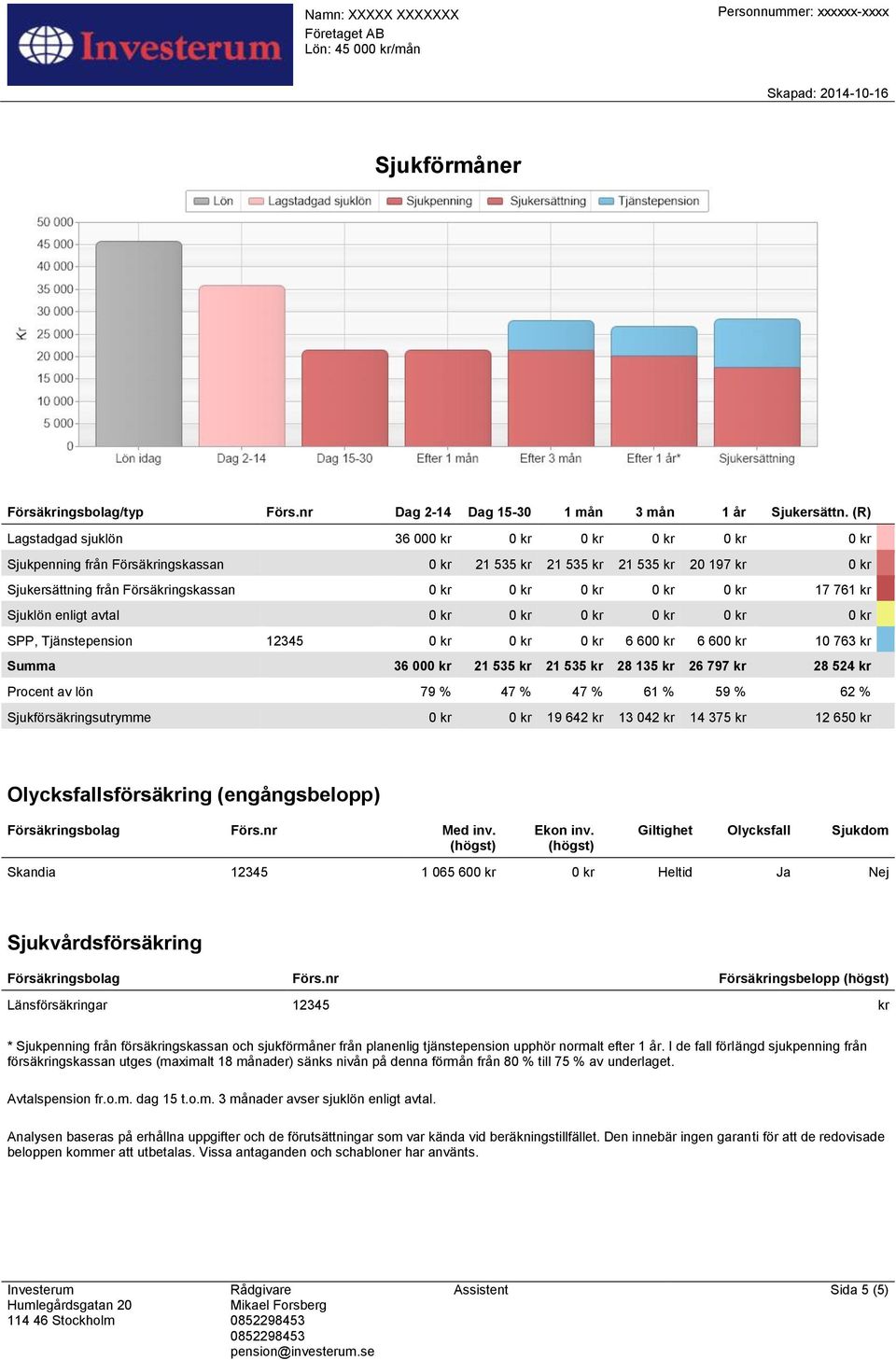 kr 0 kr 17 761 kr Sjuklön enligt avtal 0 kr 0 kr 0 kr 0 kr 0 kr 0 kr SPP, Tjänstepension 12345 0 kr 0 kr 0 kr 6 600 kr 6 600 kr 10 763 kr Summa 36 000 kr 21 535 kr 21 535 kr 28 135 kr 26 797 kr 28