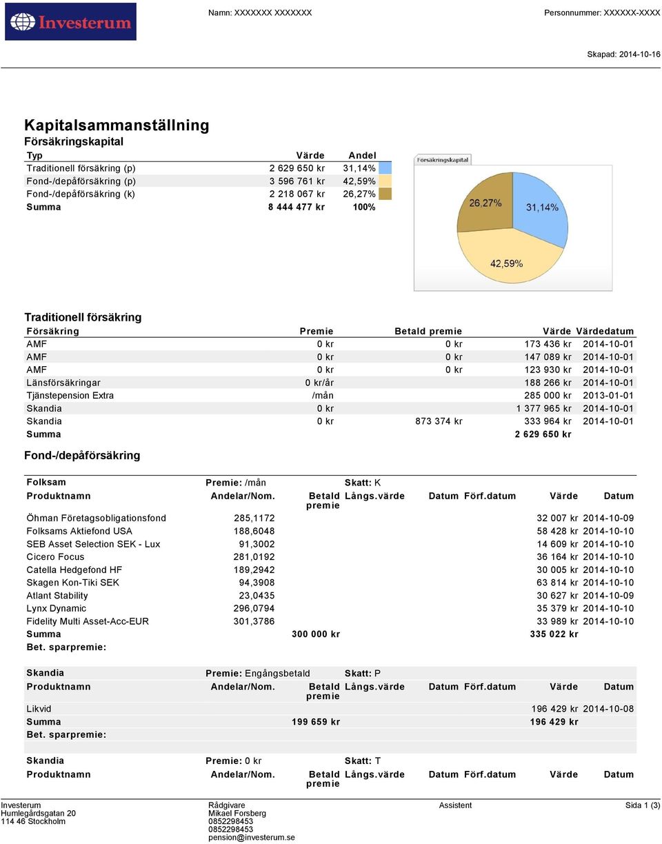 2014-10-01 AMF 0 kr 0 kr 123 930 kr 2014-10-01 Länsförsäkringar 0 kr/år 188 266 kr 2014-10-01 Tjänstepension Extra /mån 285 000 kr 2013-01-01 Skandia 0 kr 1 377 965 kr 2014-10-01 Skandia 0 kr 873 374