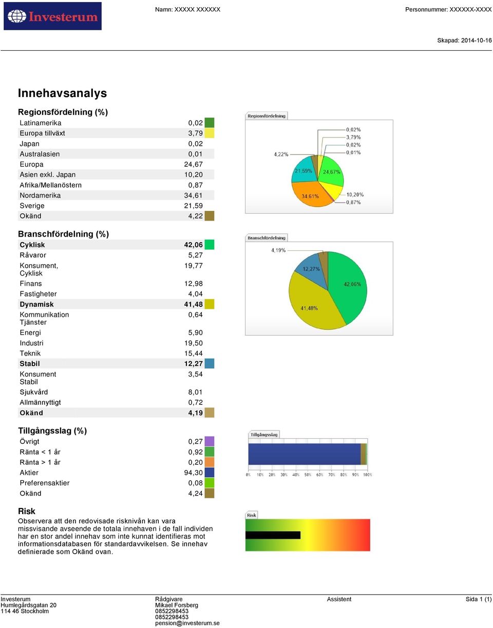 Kommunikation Tjänster 0,64 Energi 5,90 Industri 19,50 Teknik 15,44 Stabil 12,27 Konsument Stabil 3,54 Sjukvård 8,01 Allmännyttigt 0,72 Okänd 4,19 Tillgångsslag (%) Övrigt 0,27 Ränta < 1 år 0,92