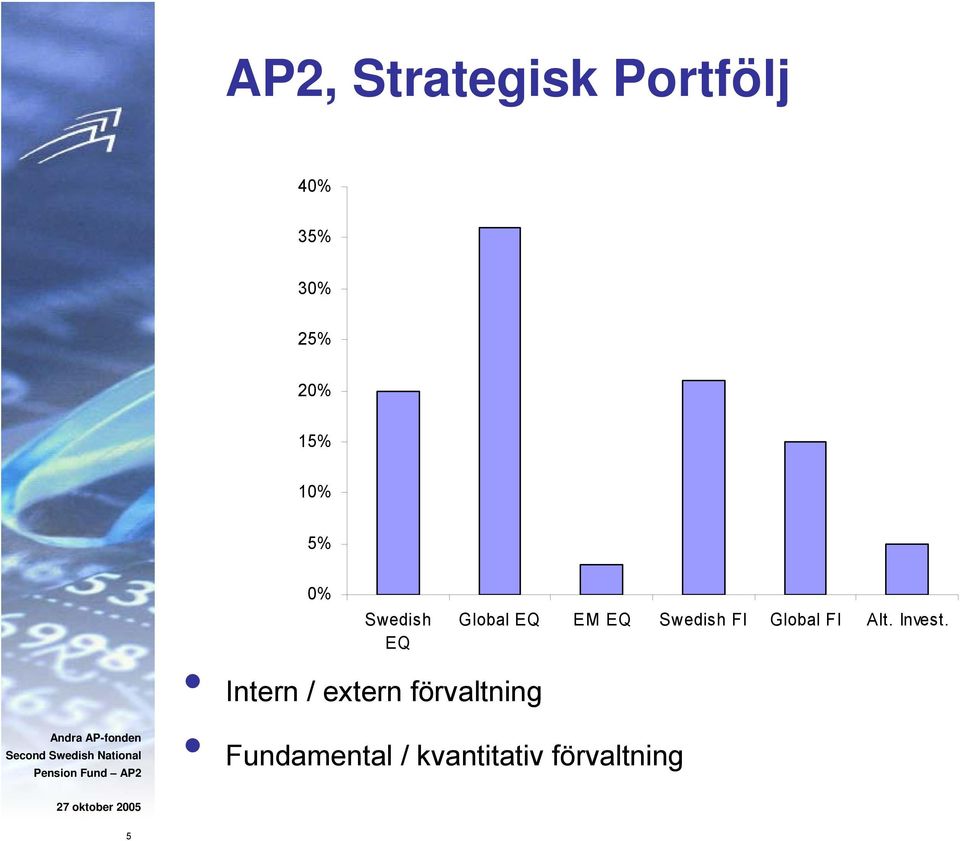 förvaltning Fundamental / kvantitativ