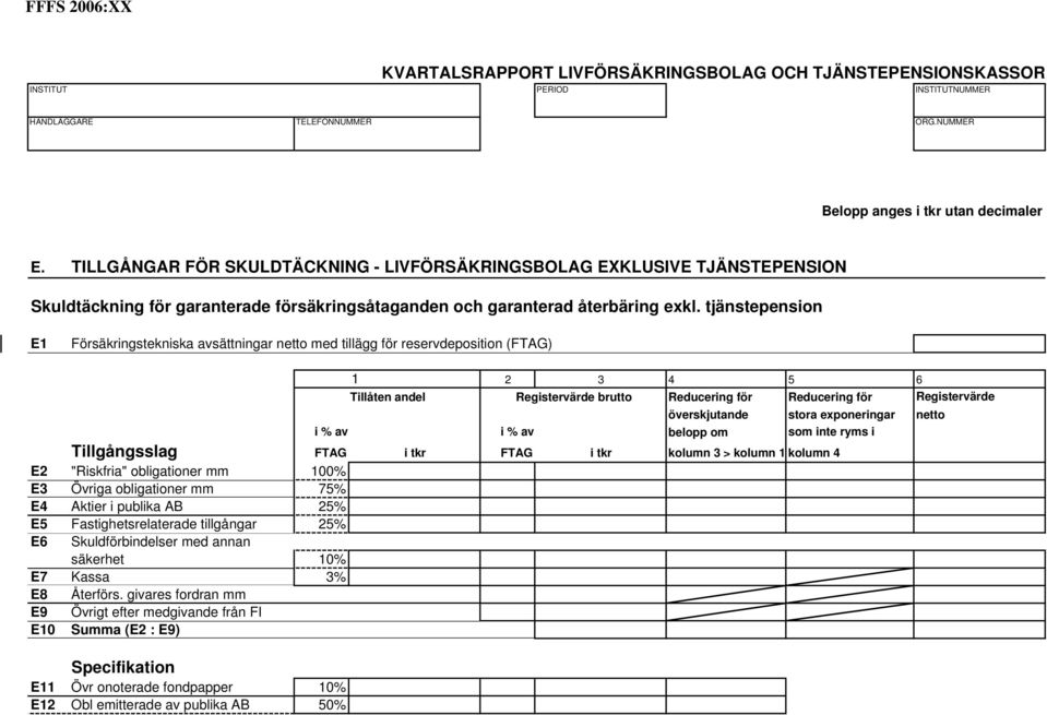 överskjutande stora exponeringar netto i % av i % av belopp om som inte ryms i Tillgångsslag FTAG i tkr FTAG i tkr kolumn 3 > kolumn 1 kolumn 4 E2 "Riskfria" obligationer mm 100% E3 Övriga