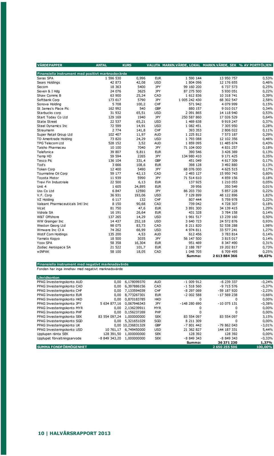 18 363 5400 JPY 99 160 200 6 737 573 0,25% Seven & I Hdg 24 076 3625 JPY 87 275 500 5 930 051 0,22% Shaw Comms B 63 900 25,24 CAD 1 612 836 10 318 741 0,39% Softbank Corp 173 617 5790 JPY 1 005 242