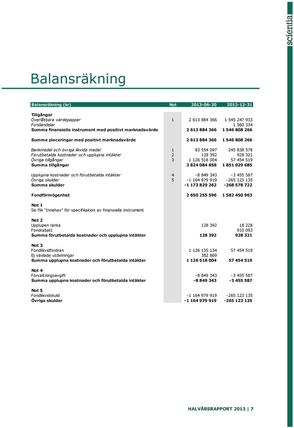 och upplupna intäkter 2 128 392 928 321 Övriga tillgångar 3 1 126 518 004 57 454 519 Summa tillgångar 3 824 084 858 1 851 029 685 Upplupna kostnader och förutbetalda intäkter 4-8 849 343-3 455 587