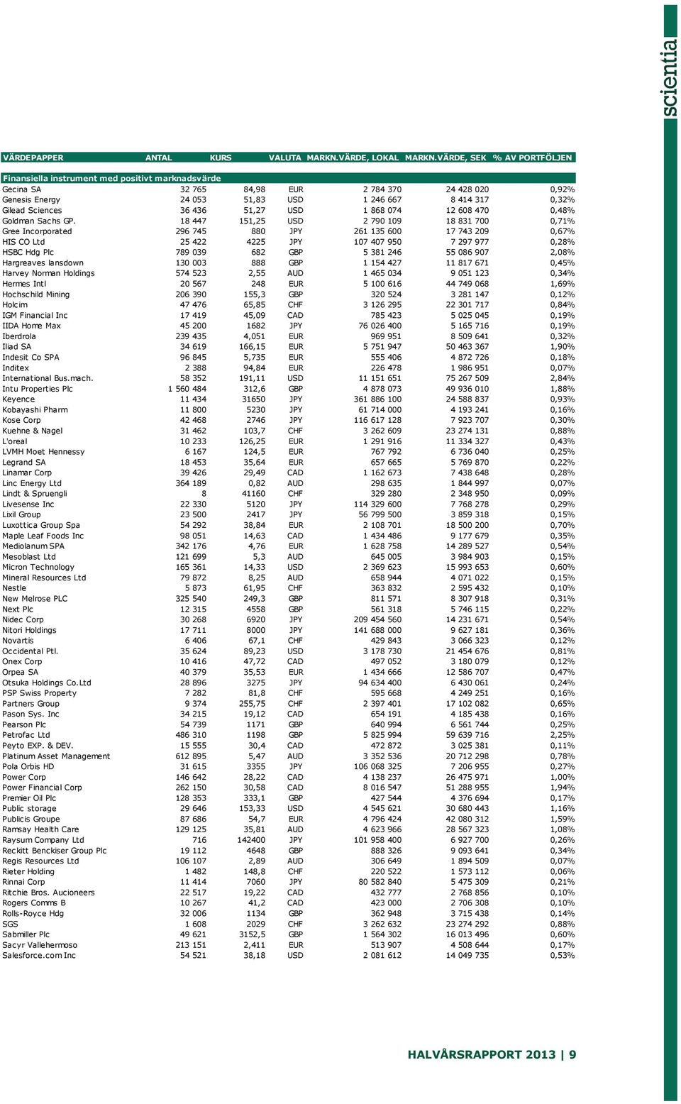Sciences 36 436 51,27 USD 1 868 074 12 608 470 0,48% Goldman Sachs GP.