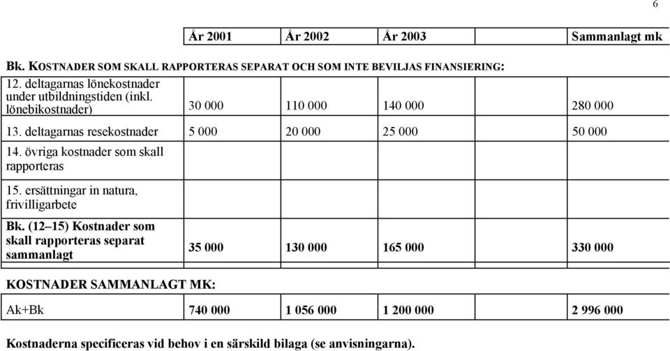 deltagarnas resekostnader 5 000 20 000 25 000 50 000 14. övriga kostnader som skall rapporteras 15. ersättningar in natura, frivilligarbete Bk.