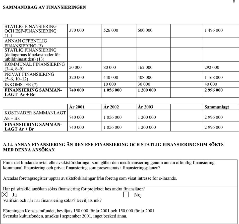 FINANSIERING SAMMAN- LAGT Ar + Br 740 000 1 056 000 1 200 000 2 996 000 År 2001 År 2002 År 2003 Sammanlagt KOSTNADER SAMMANLAGT Ak + Bk 740 000 1 056 000 1 200 000 2 996 000 FINANSIERING SAMMAN- LAGT