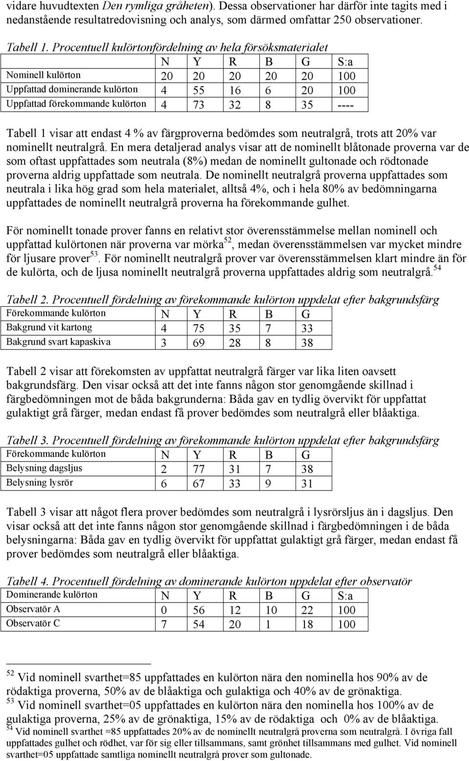 35 ---- Tabell 1 visar att endast 4 % av färgproverna bedömdes som neutralgrå, trots att 20% var nominellt neutralgrå.