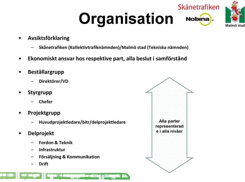 Direktörer/VD Styrgrupp Chefer Projektgrupp Huvudprojektledare/bitr/delprojektledare Delprojekt