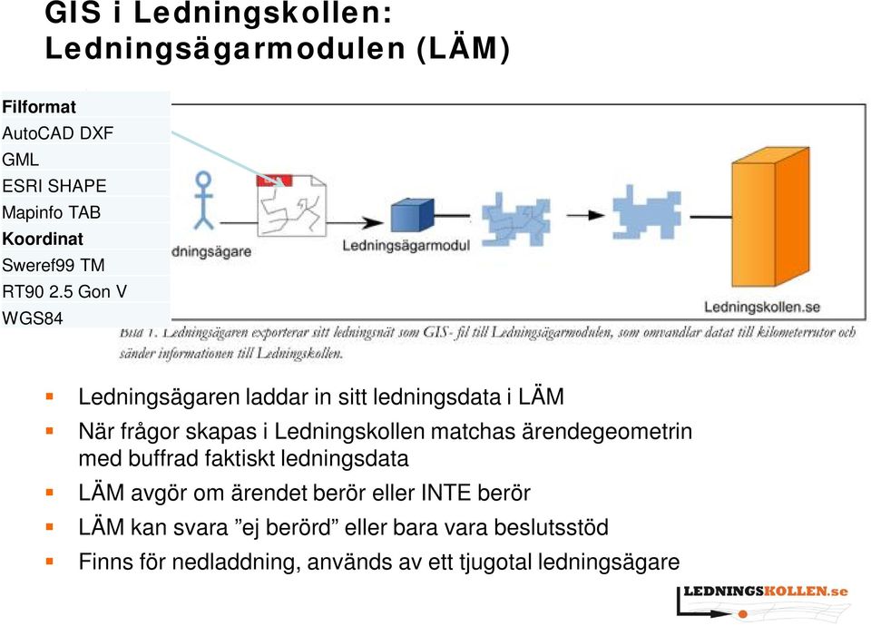 5 Gon V WGS84 Ledningsägaren laddar in sitt ledningsdata i LÄM När frågor skapas i Ledningskollen matchas