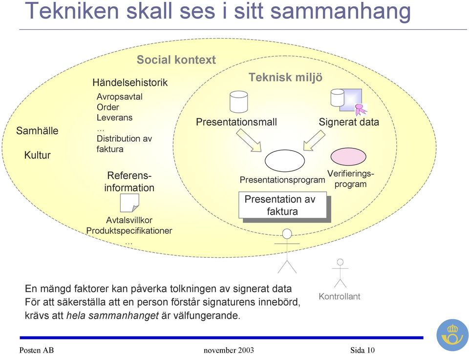 Presentation av av faktura faktura Referensinformation Verifieringsprogram En mängd faktorer kan påverka tolkningen av signerat data