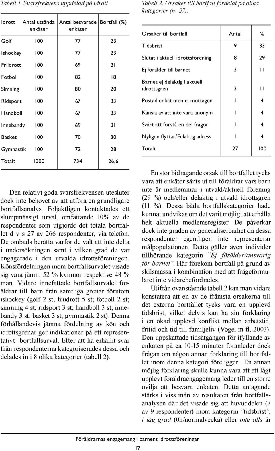 100 67 33 Handboll 100 67 33 Innebandy 100 69 31 Basket 100 70 30 Gymnastik 100 72 28 Tabell 2. Orsaker till bortfall fördelat på olika kategorier (n=27).