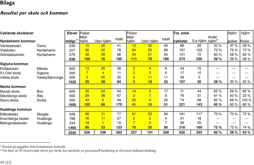 25 89 167 120 72 % 72 % 72 % Gröndalsskolan Nynäshamn 276 38 28 66 34 21 55 121 72 60 % 58 % 62 % 838 109 76 185 111 78 189 374 220 59 % 59 % 59 % Sigtuna kommun Ekillaskolan Märsta 622 13 25 38 2 4