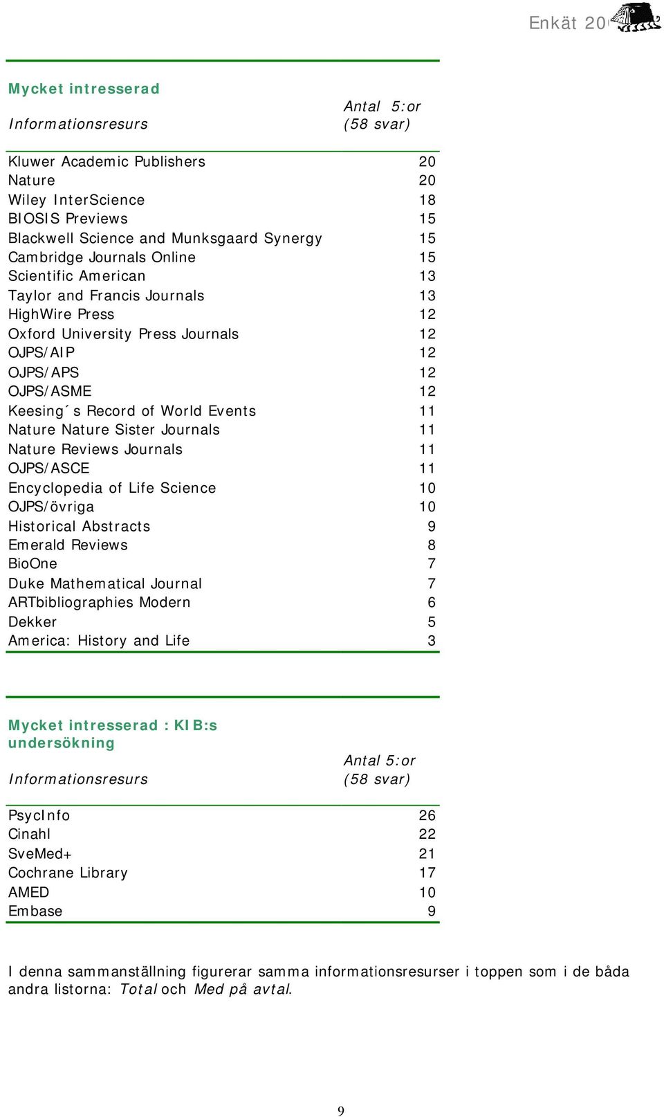 Nature Nature Sister Journals 11 Nature Reviews Journals 11 OJPS/ASCE 11 Encyclopedia of Life Science 10 OJPS/övriga 10 Historical Abstracts 9 Emerald Reviews 8 BioOne 7 Duke Mathematical Journal 7