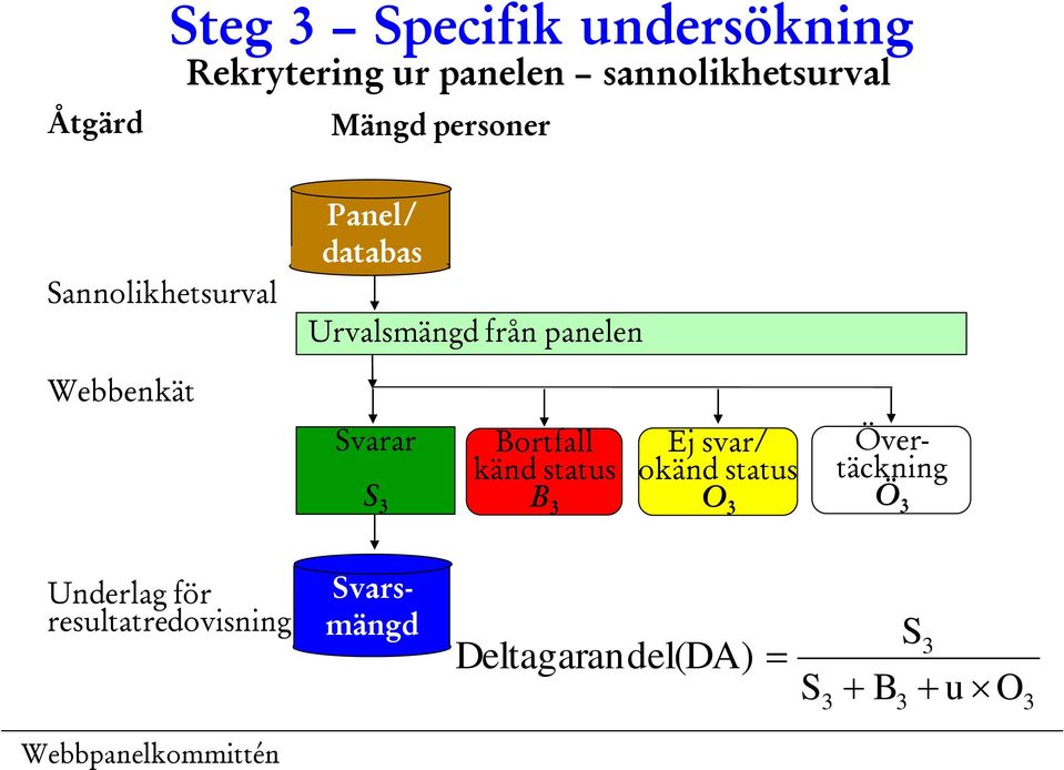 Webbenkät Svarar S 3 Bortfall känd status B 3 Ej svar/ okänd status O 3