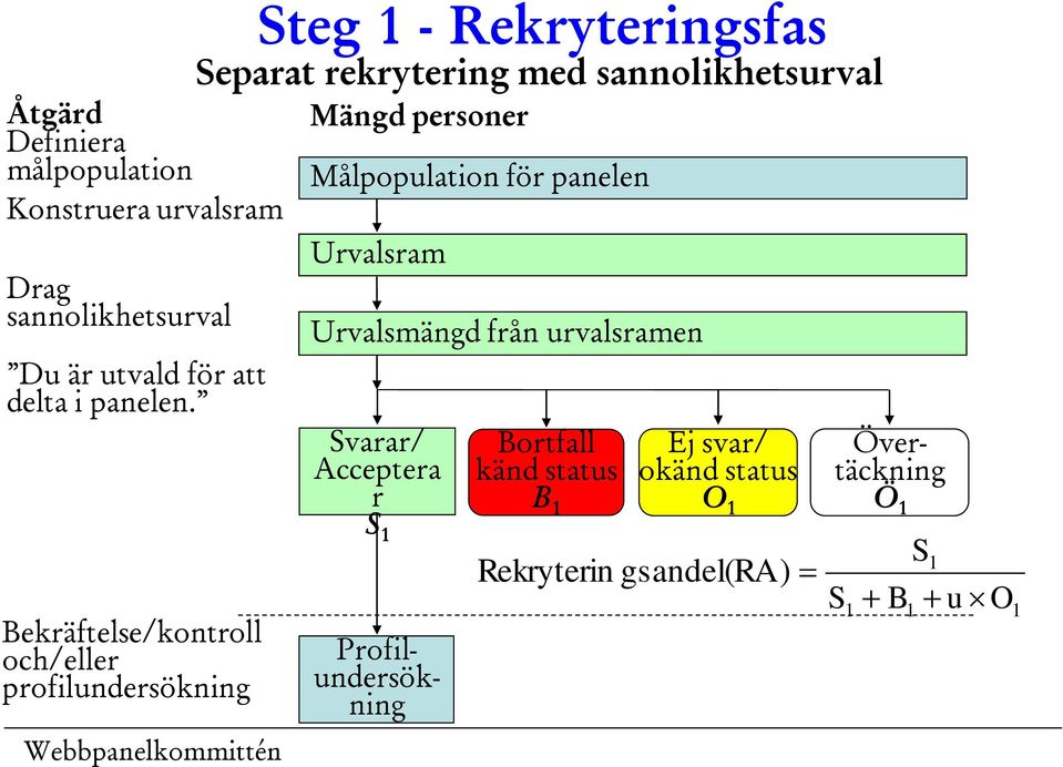 sannolikhetsurval Mängd personer Målpopulation för panelen Urvalsram Urvalsmängd från urvalsramen Svarar/ Acceptera