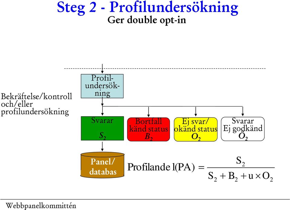 Profilundersökning Svarar S 2 Bortfall känd status B 2 Ej