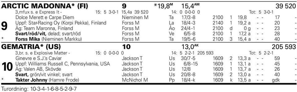 2140 1 19,2 a - - 20 - Äg: Team Maronna, Finland Forss M Åo 24/4-1 2100 d 0 g - - 23 - Svart/röd/vit, delad; svart/röd Forss M Ve 6/5-8 2100 1 17,2 a - - 28 - * Forss Mika (Nieminen Markku) Forss M