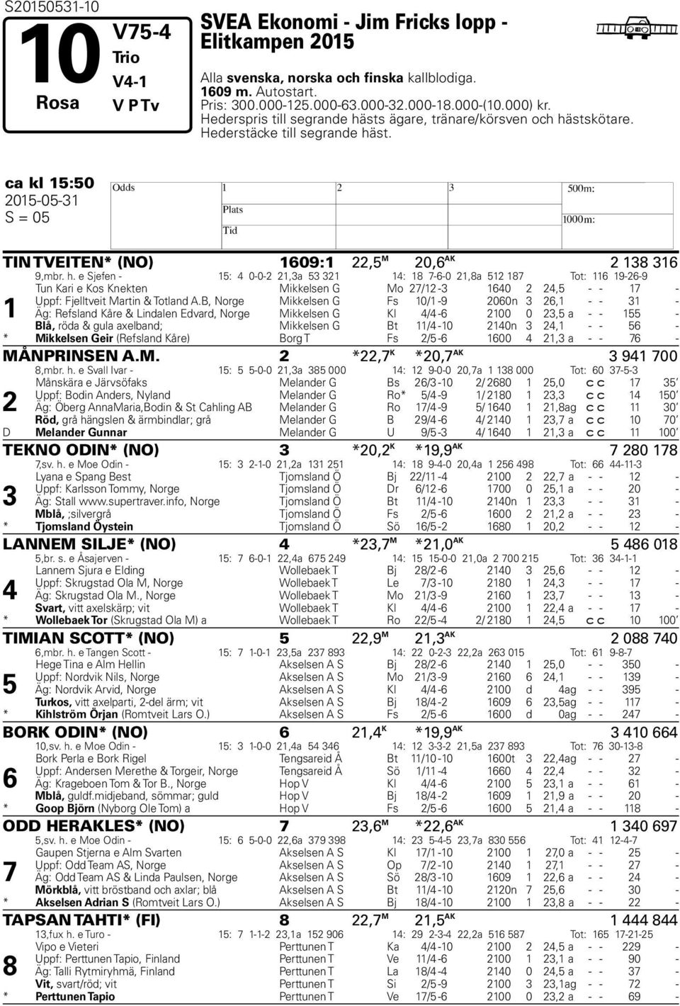ca kl 15:50 2015-05-31 H S = 05 TIN TVEITEN* (NO) 1609:1 22,5 M 20,6 AK 2 138 316 9,mbr. h.