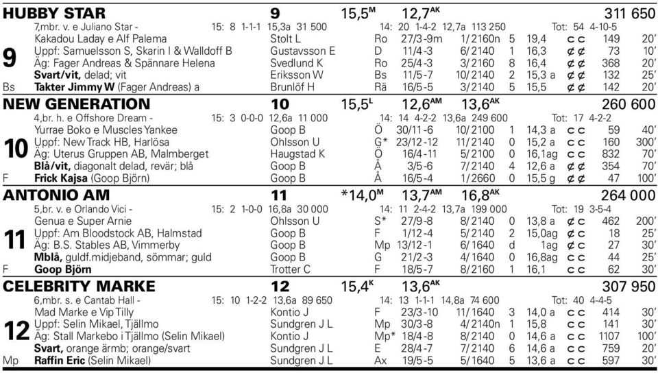 B Gustavsson E D 11/4-3 6/ 2140 1 16,3 x x 73 10 Äg: Fager Andreas & Spännare Helena Svedlund K Ro 25/4-3 3/ 2160 8 16,4 x x 368 20 Svart/vit, delad; vit Eriksson W Bs 11/5-7 10/ 2140 2 15,3 a x x