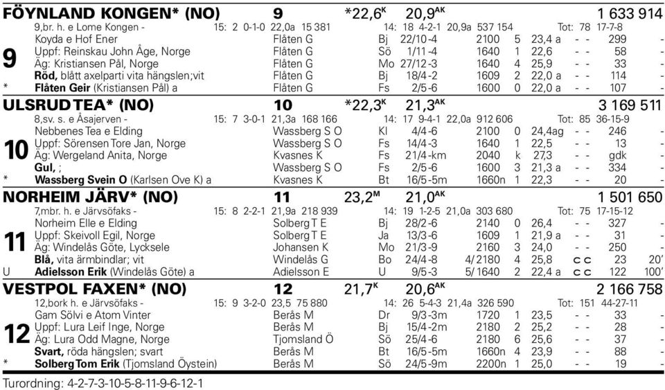 1640 1 22,6 - - 58 - Äg: Kristiansen Pål, Norge Flåten G Mo 27/12-3 1640 4 25,9 - - 33 - Röd, blått axelparti vita hängslen;vit Flåten G Bj 18/4-2 1609 2 22,0 a - - 114 - * Flåten Geir (Kristiansen