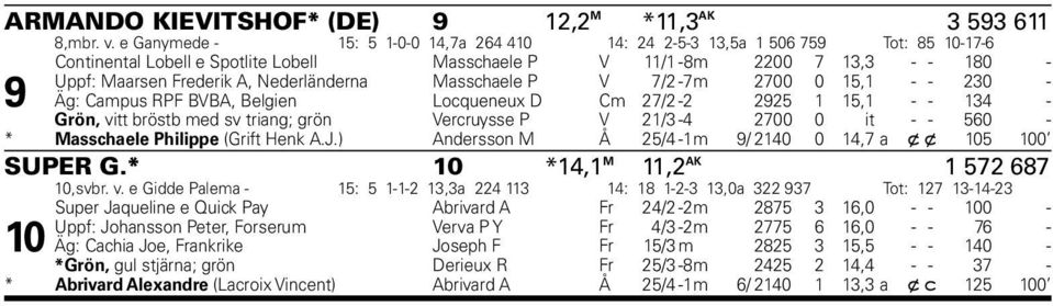 Nederländerna Masschaele P V 7/2-7m 2700 0 15,1 - - 230-9 Äg: Campus RPF BVBA, Belgien Locqueneux D Cm 27/2-2 2925 1 15,1 - - 134 - Grön, vitt bröstb med sv triang; grön Vercruysse P V 21/3-4 2700 0