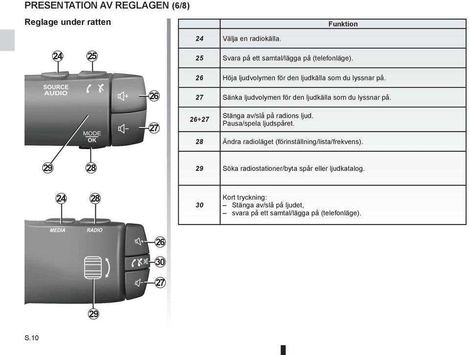 26 27 27 Sänka ljudvolymen för den ljudkälla som du lyssnar på. 26+27 Stänga av/slå på radions ljud. Pausa/spela ljudspåret.