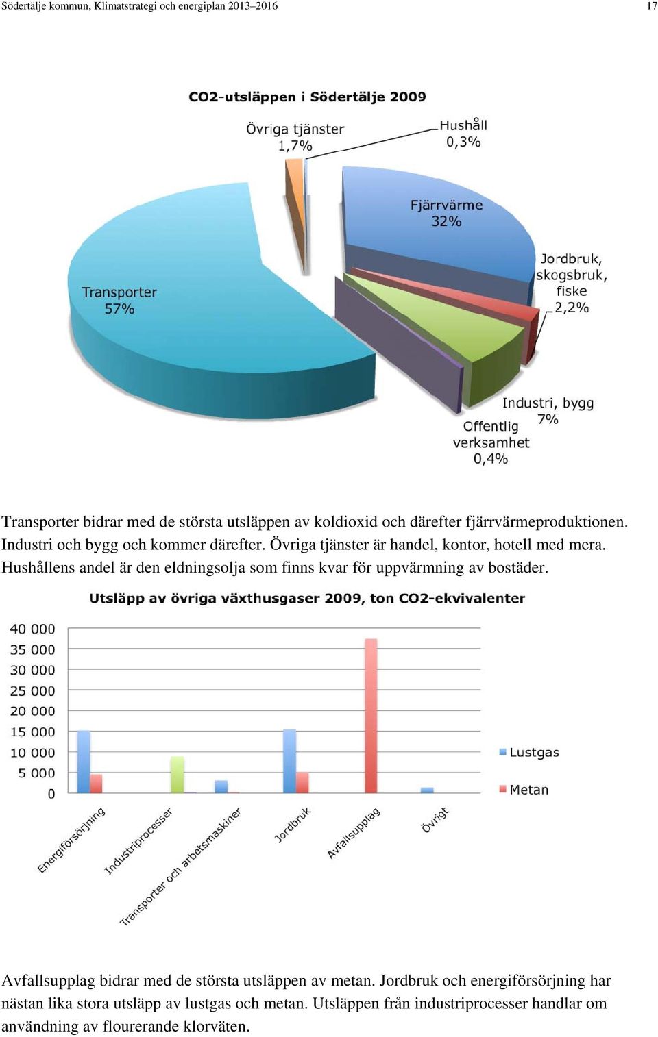 Hushållens andel är den eldningsolja som finns kvar för uppvärmning av bostäder. Avfallsupplag bidrar med de största utsläppen av metan.