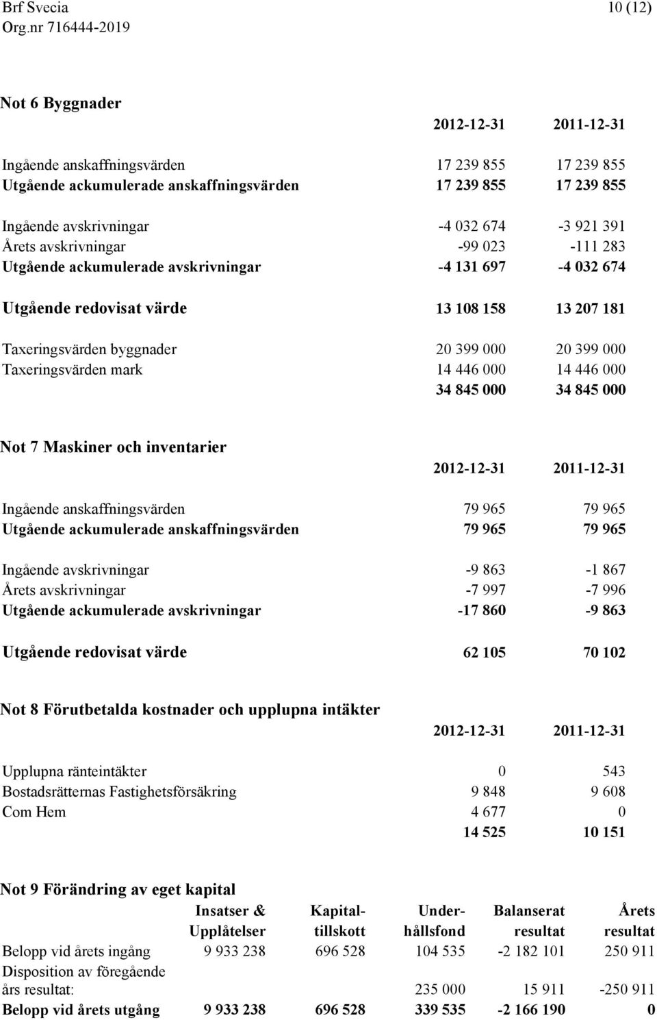 Taxeringsvärden mark 14 446 000 14 446 000 34 845 000 34 845 000 Not 7 Maskiner och inventarier 2012-12-31 2011-12-31 Ingående anskaffningsvärden 79 965 79 965 Utgående ackumulerade