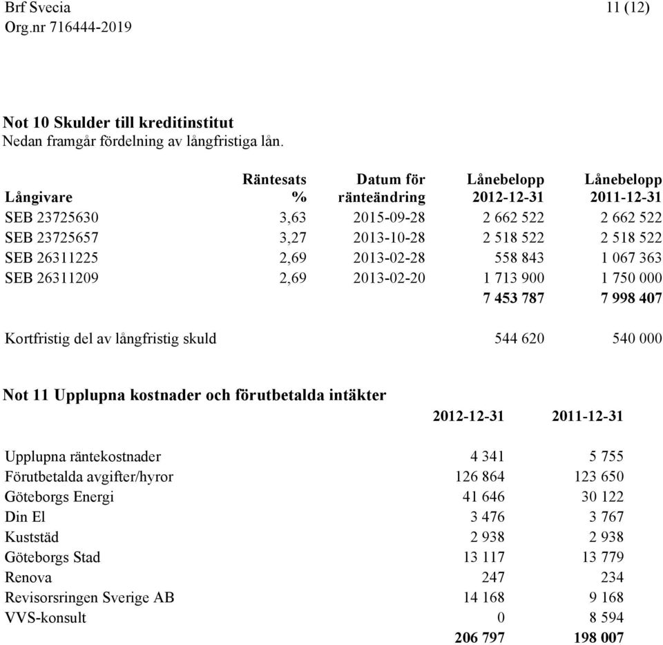 26311225 2,69 2013-02-28 558 843 1 067 363 SEB 26311209 2,69 2013-02-20 1 713 900 1 750 000 7 453 787 7 998 407 Kortfristig del av långfristig skuld 544 620 540 000 Not 11 Upplupna kostnader och
