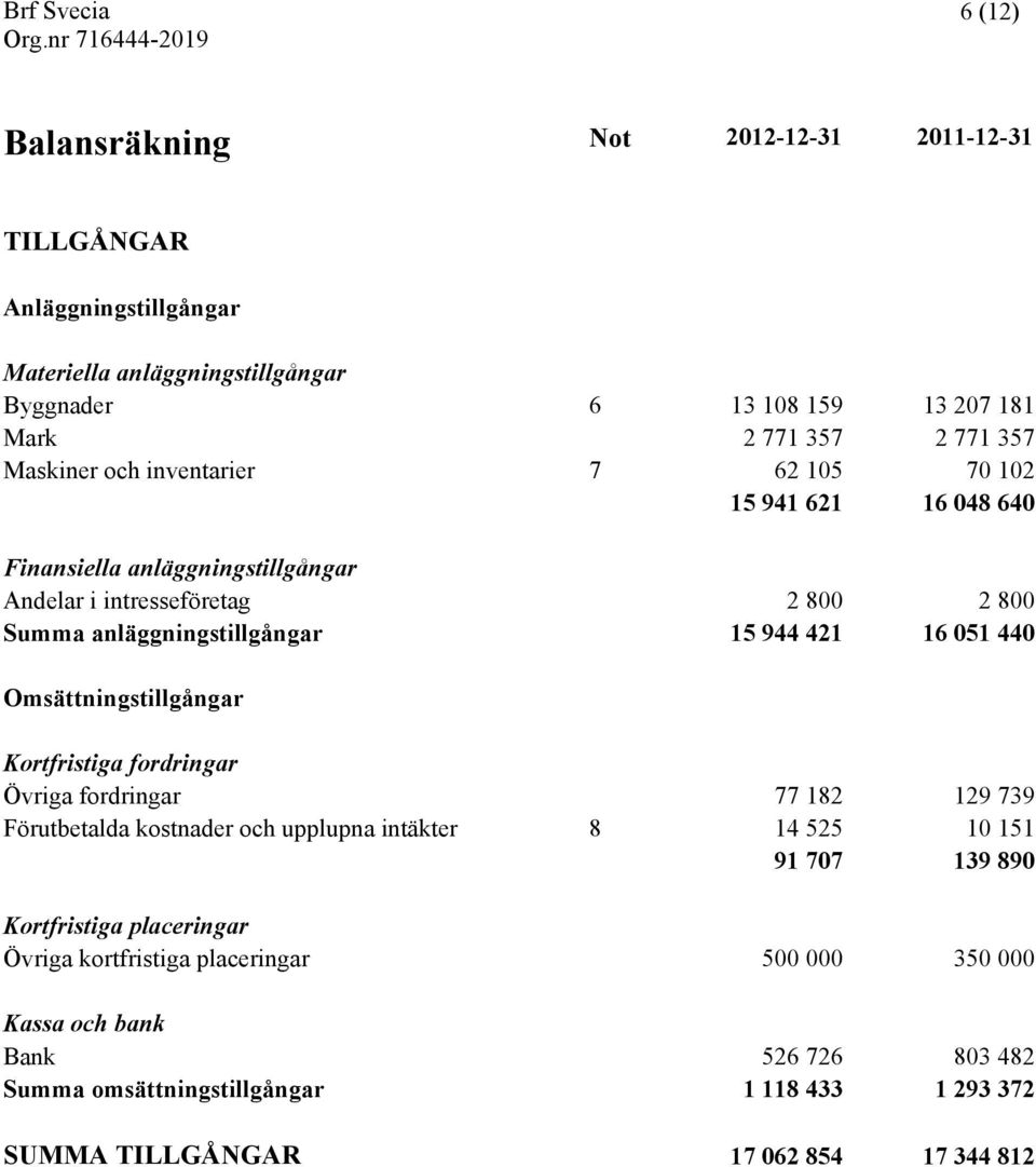 051 440 Omsättningstillgångar Kortfristiga fordringar Övriga fordringar 77 182 129 739 Förutbetalda kostnader och upplupna intäkter 8 14 525 10 151 91 707 139 890 Kortfristiga